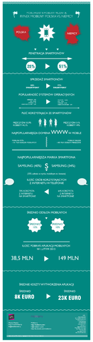 polska-vs-niemcy2 Mobilna Polska coraz bliżej Europy Zachodniej (infografika)
