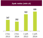 Zysk netto 2 kw. 2014 - wykres_small.png Zysk netto 2 kw. 2014 - wykres_small.png