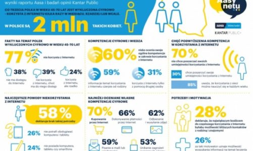 Polki w sieci wątpliwości