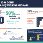 Badanie reichelt elektronik: druk 3D w domu
