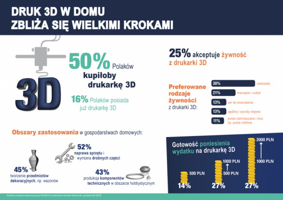 Badanie reichelt elektronik: druk 3D w domu